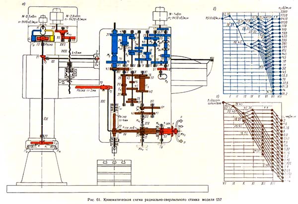 Кінематична схема радіально-свердлувального верстата 257 Кінематична схема радіально-свердлувального верстата 257